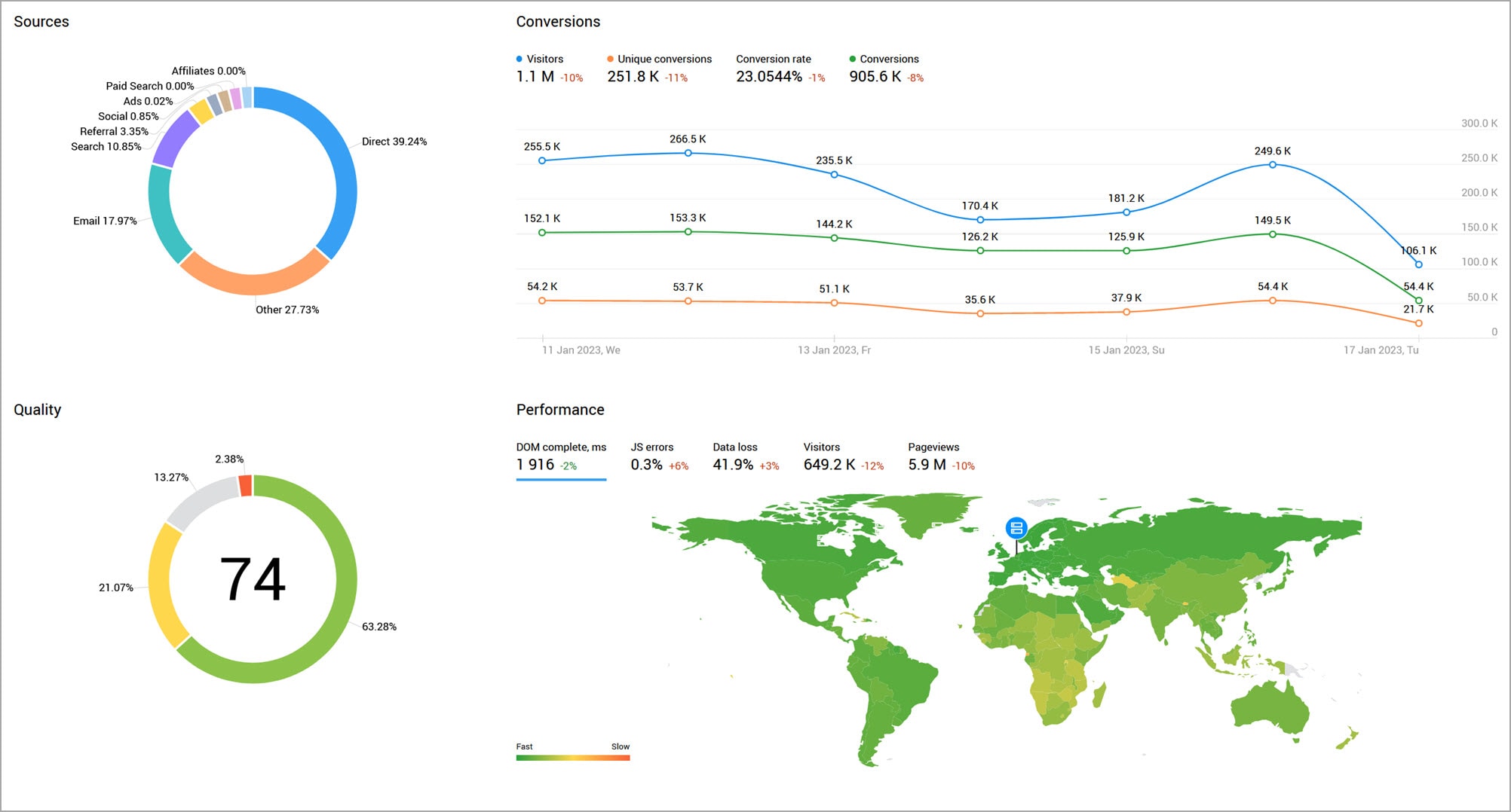 Identify growth opportunities for your business with Finteza